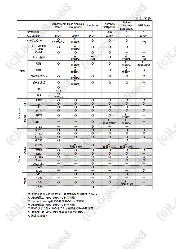 内線着信をpush着信できるようにしてみる Sipクライアント比較 Logicalmixed